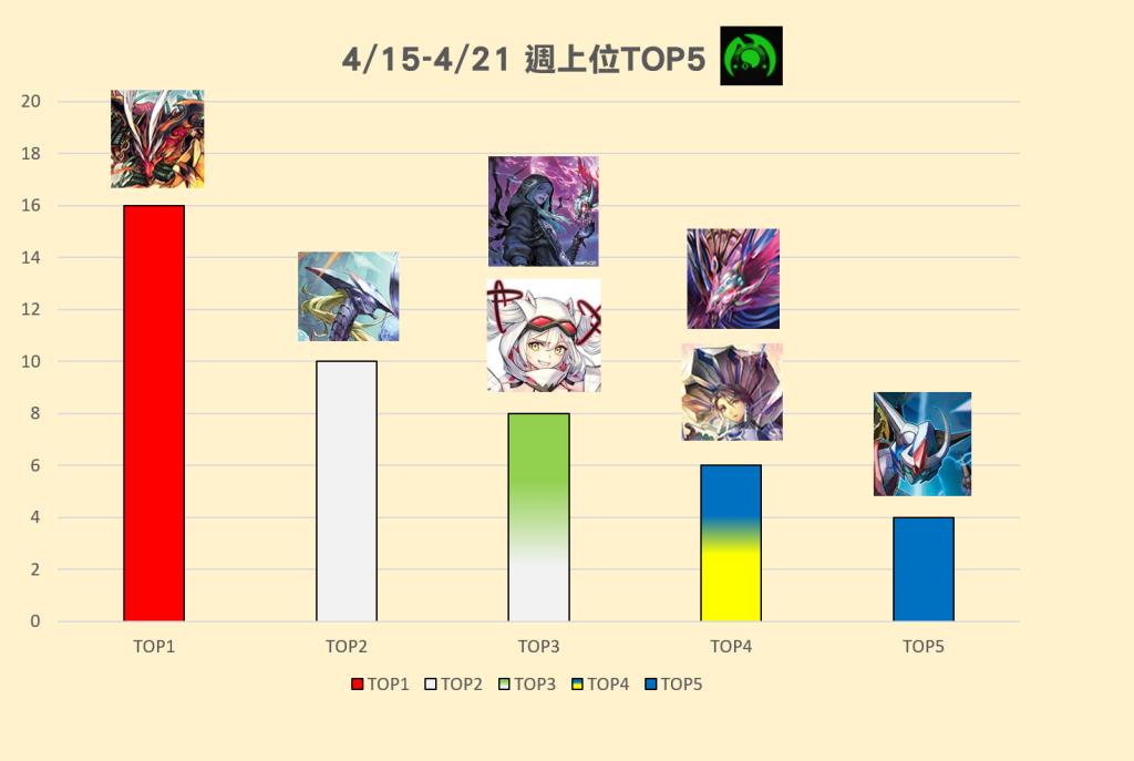 4/15(五)-4/21(五) 週上位TOP5