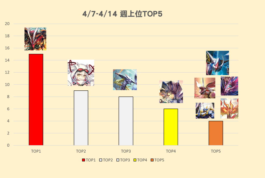 4/7(五)-4/14(五) 週上位TOP5