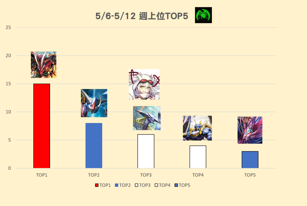 5/6(六)-5/12(五) 週上位TOP5