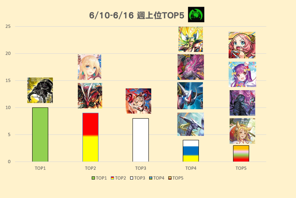 6/10(六)-6/16(五) 週上位TOP5