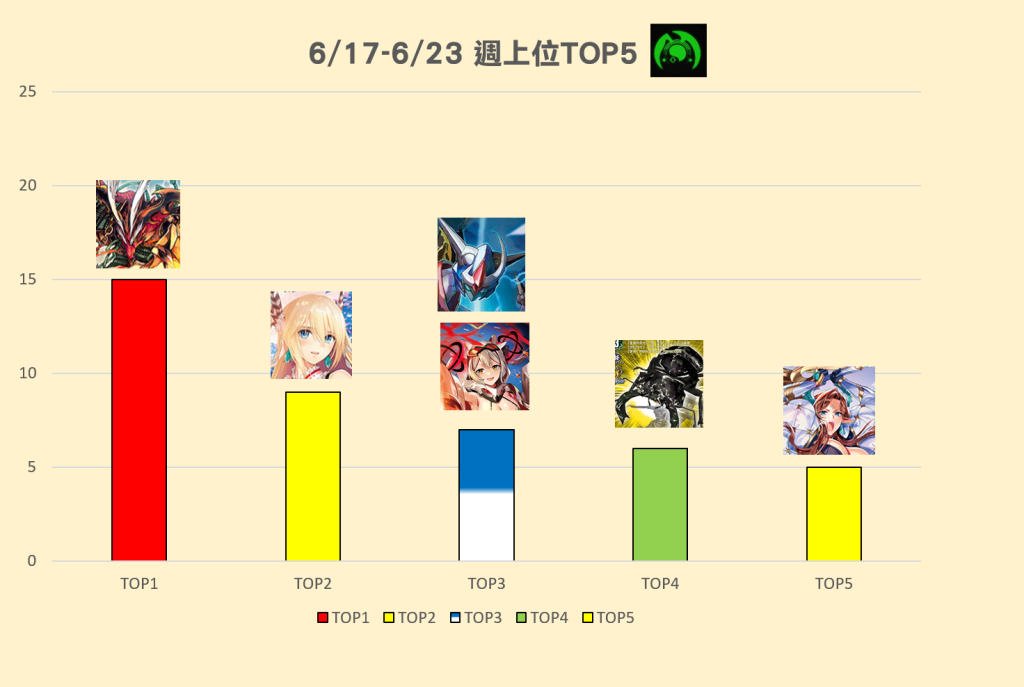 6/17(六)-6/23(五) 週上位TOP5