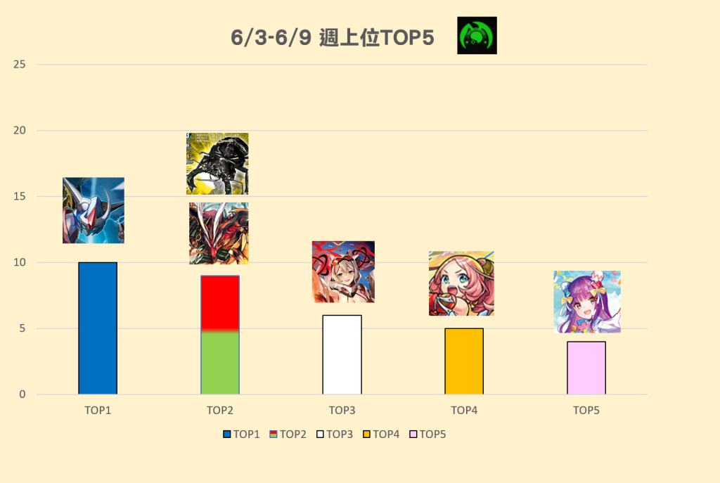6/3(六)-6/9(五) 週上位TOP5