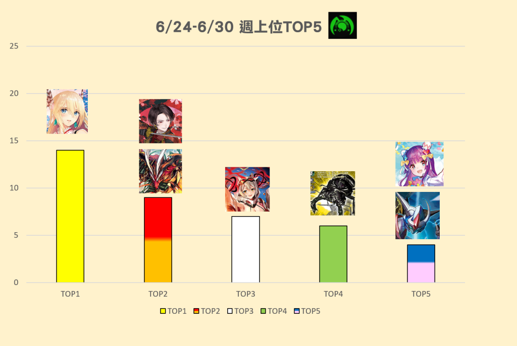 6/24(六)-6/30(五) 週上位TOP5