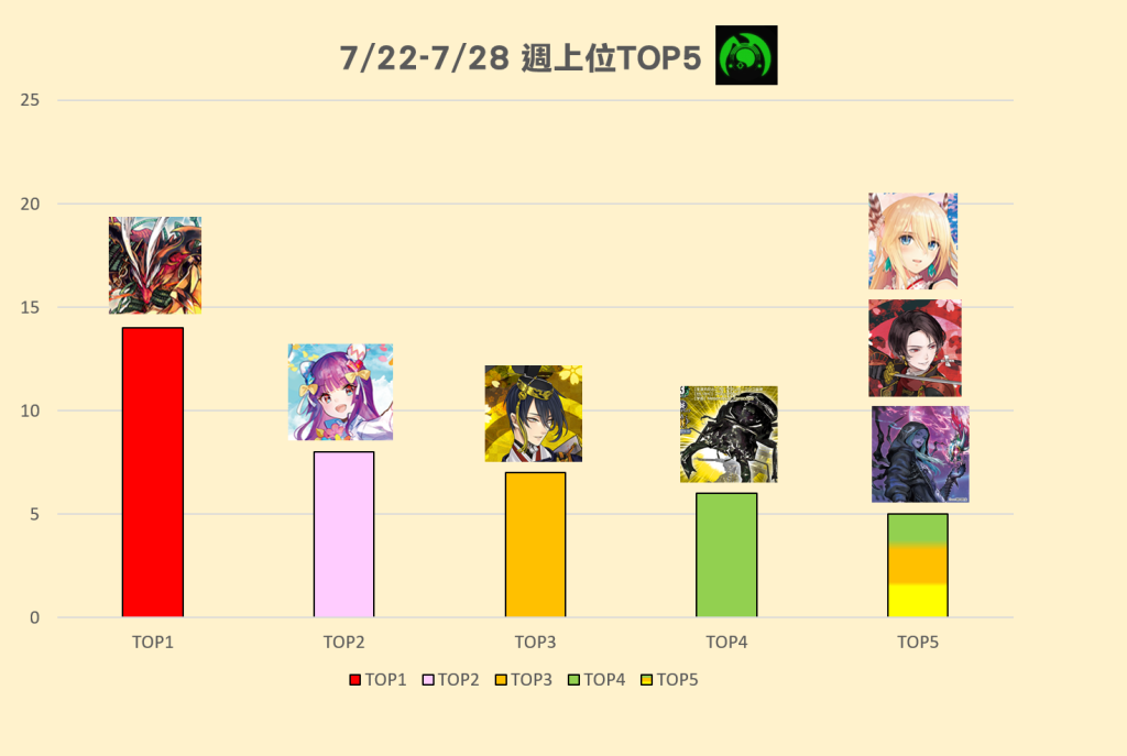 7/22(六)-7/28(五) 週上位TOP5