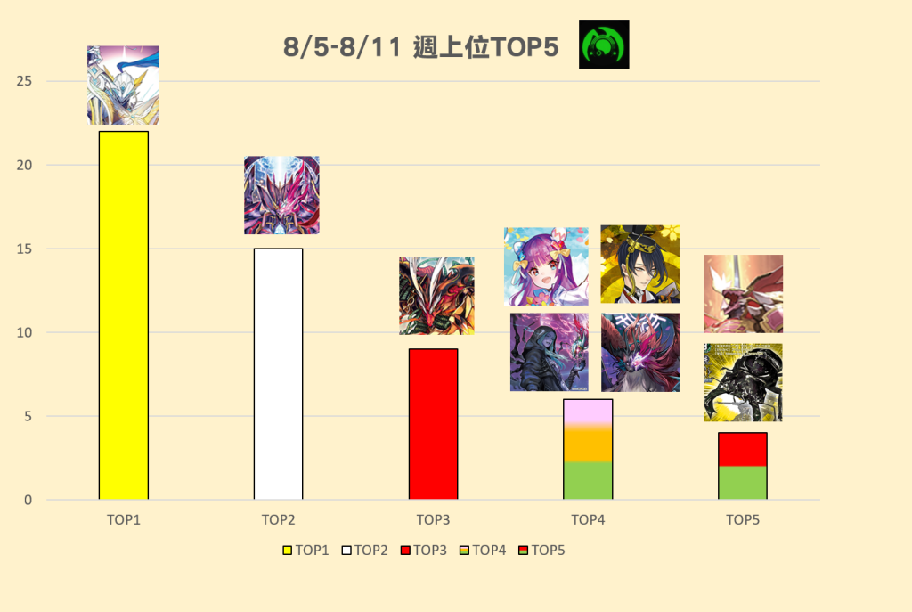 8/5(六)-8/11(五) 週上位TOP5