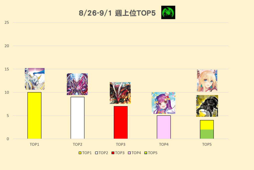8/26(六)-9/1(五) 週上位TOP5