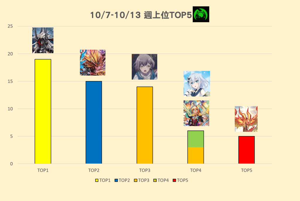10/7(六)-10/13(五) 週上位TOP5