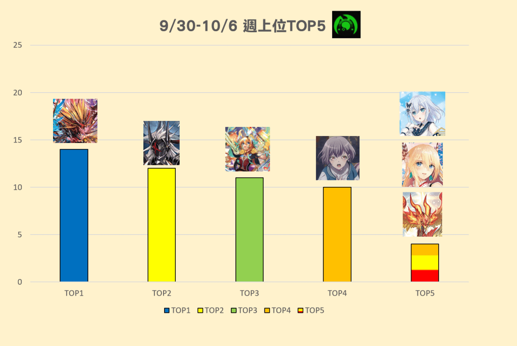 9/30(六)-10/6(五) 週上位TOP5