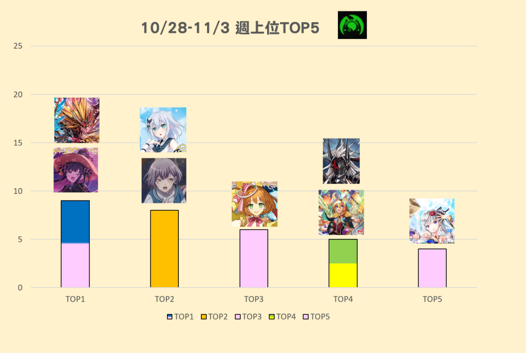 10/28(六)-11/3(五) 週上位TOP5