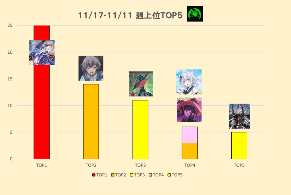 11/11(六)-11/17(五) 週上位TOP5