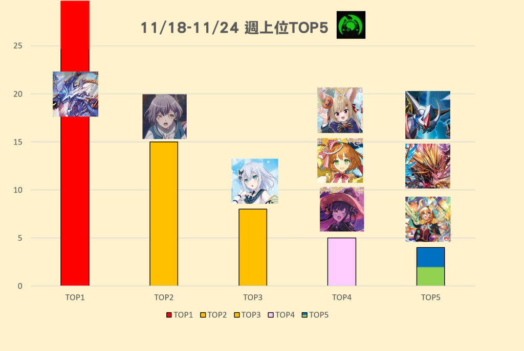 11/18(六)-11/24(五) 週上位TOP5