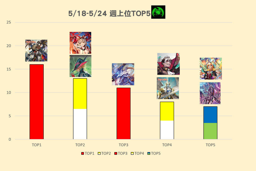 5/18(六)-5/24(五) 週上位TOP5