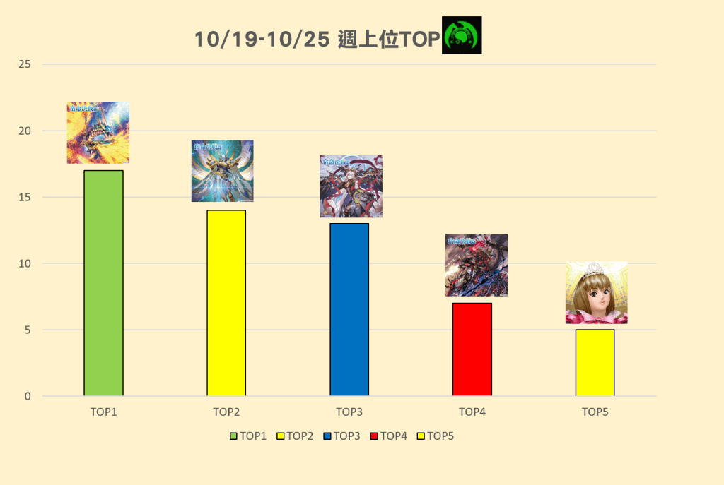 10/19(六)-10/25(五) 週上位TOP5