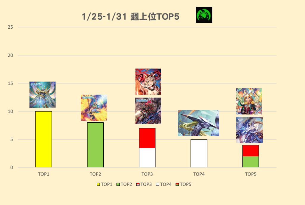 1/25(六)-1/31(五) 週上位TOP5