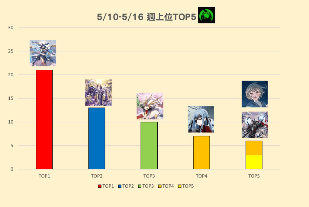5/10(六)-5/16(五) 週上位TOP5