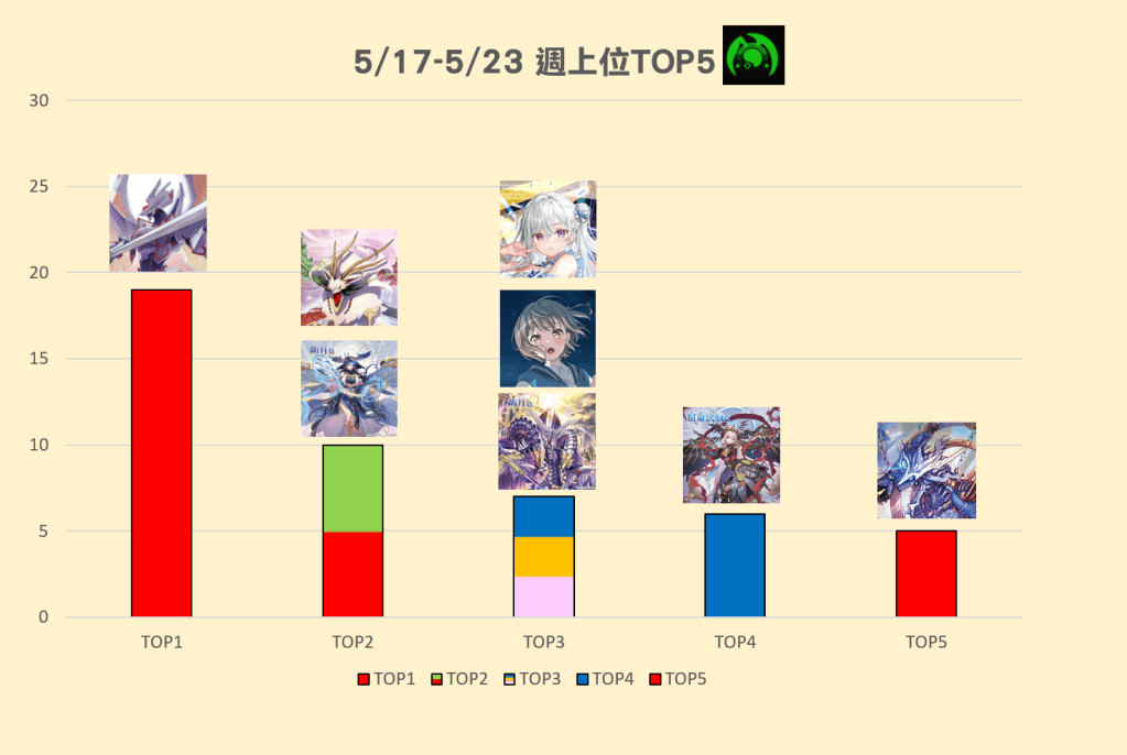 5/17(六)-5/23(五) 週上位TOP5